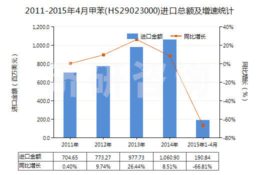 2011-2015年4月甲苯(HS29023000)進(jìn)口總額及增速統(tǒng)計(jì) 2011-2015年4月甲苯(HS29023000)進(jìn)口總額及增速統(tǒng)計(jì)